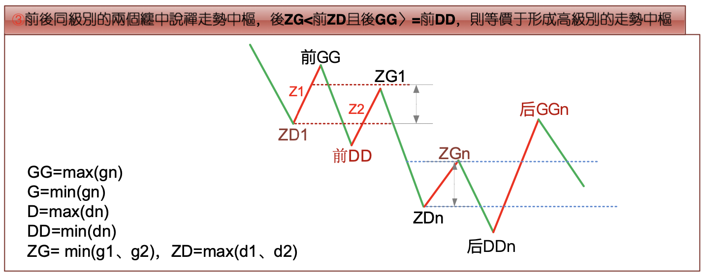 高级别走势中枢1