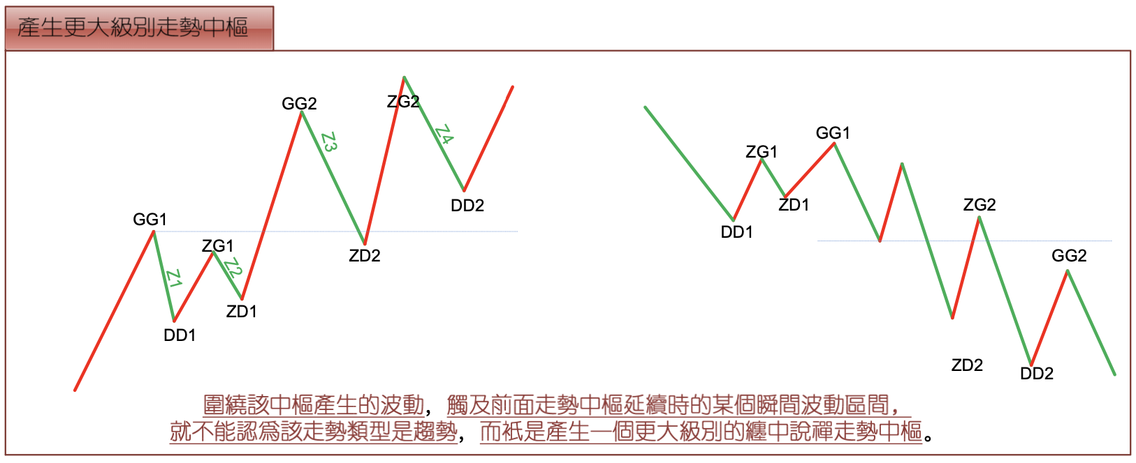 产生更大级别走势中枢