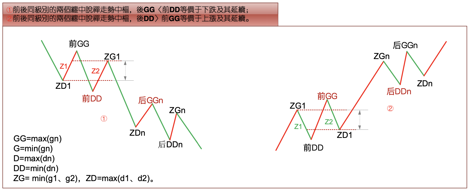 下跌、上涨之延续
