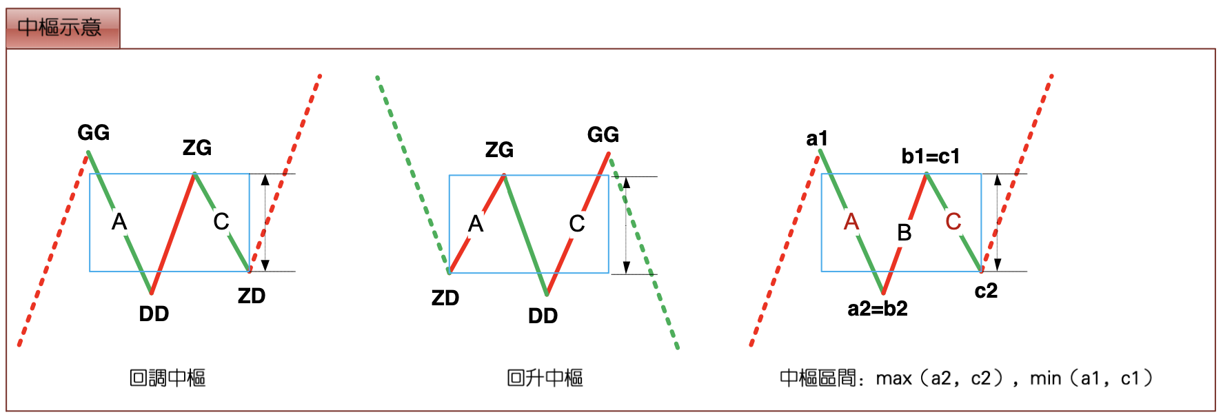 中枢示意